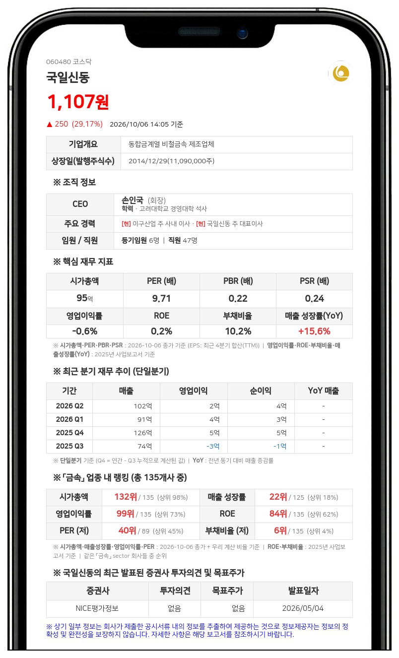 손인국 등, 국일신동 지분 51.35%에서 52.98%로 확대