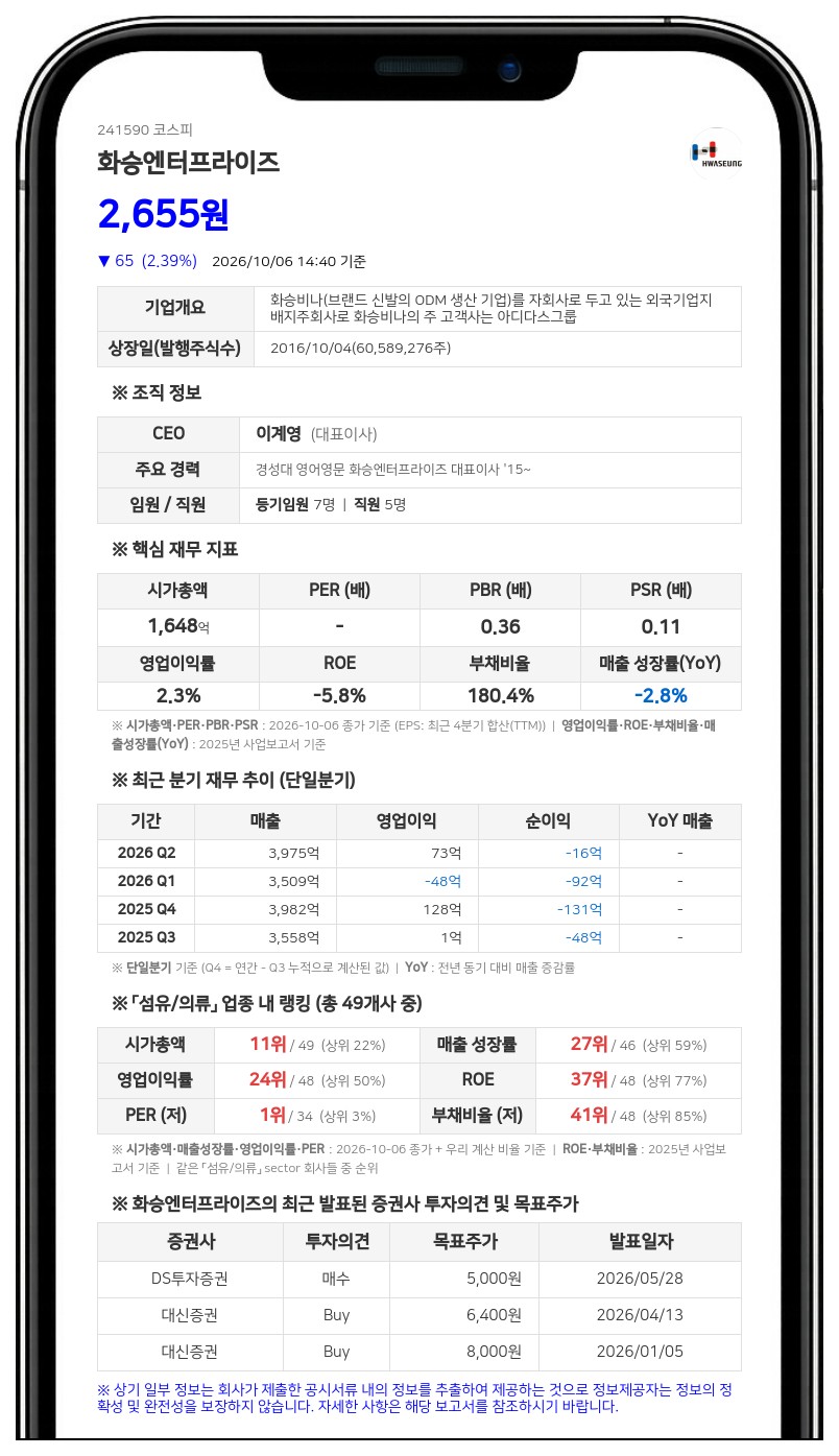 엔에이치우리제일호 등, 화승엔터프라이즈 지분 20.57%로 확대