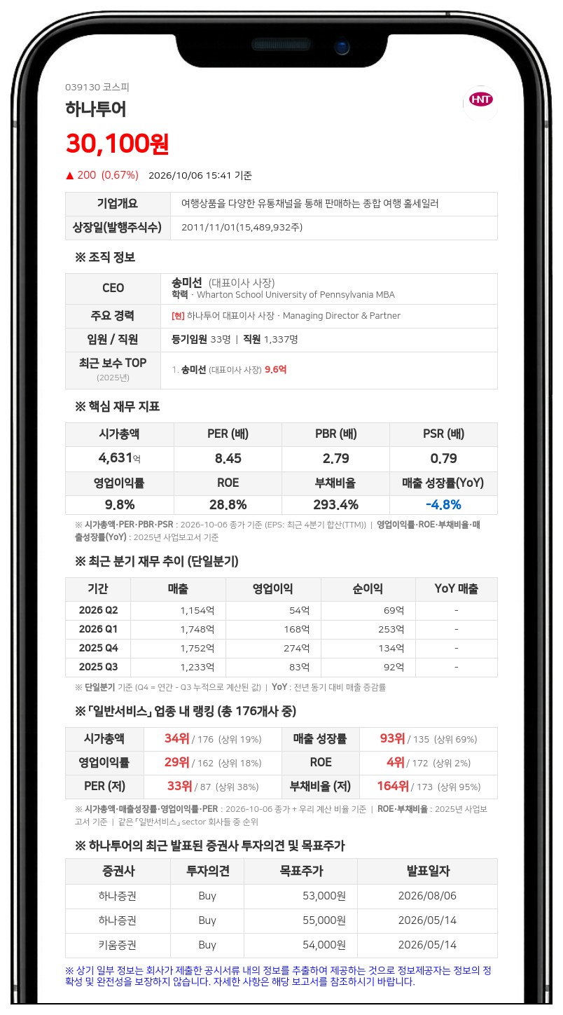 하나투어, 396억원 규모 자기주식 소각 결정