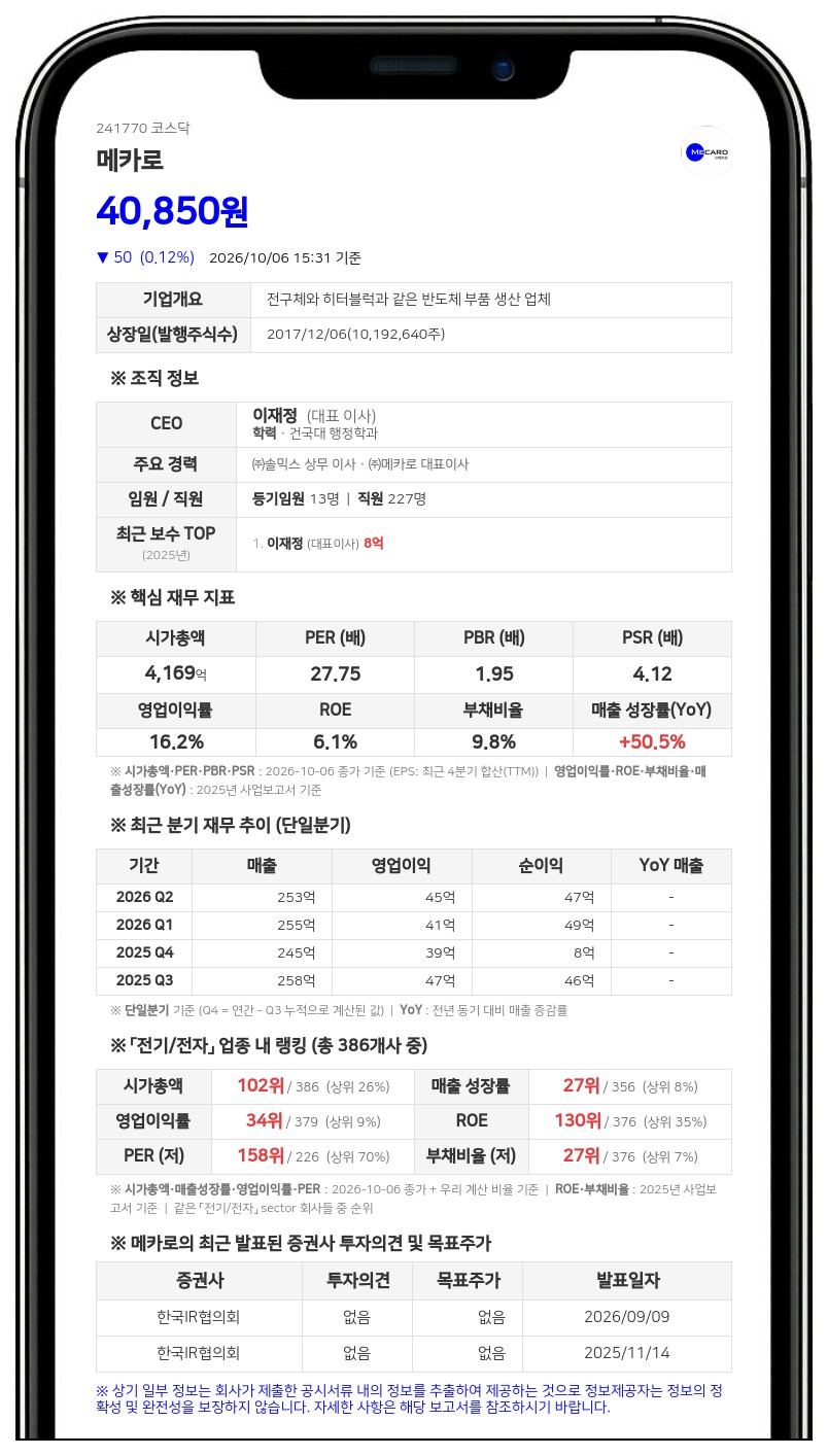 이재정 등, 메카로 지분 52.86%로 0.09%p 축소