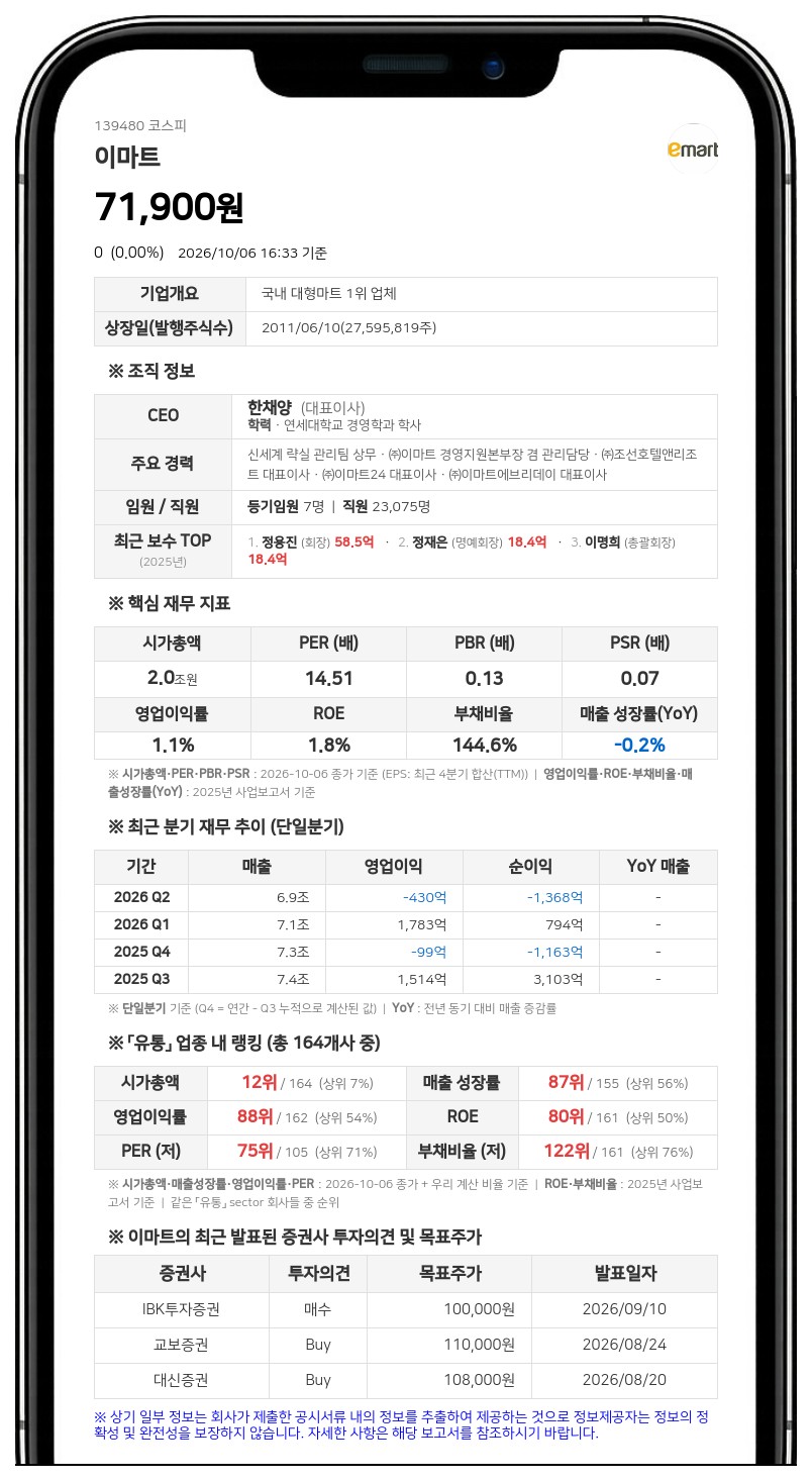 이마트 자회사, 1조3596억원에 해외 투자사 지분 100% 취득 결정