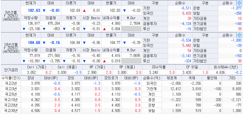 자료: 6일 국고채 금리와 국채선물 동향, 출처: 코스콤 CHECK