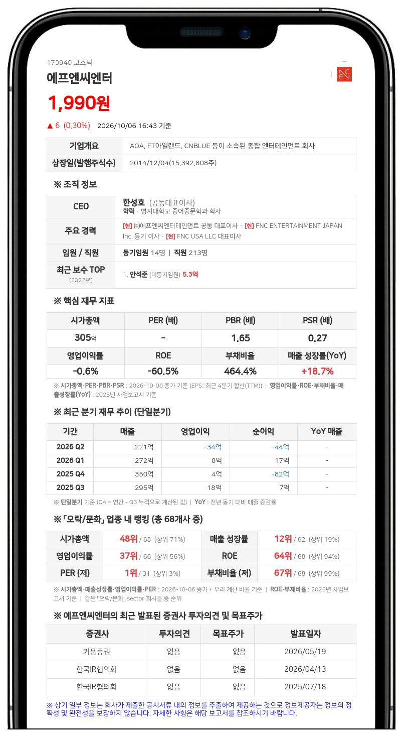 에프엔씨엔터, 3회차 CB 전환가 3561원→2849원 하향 조정