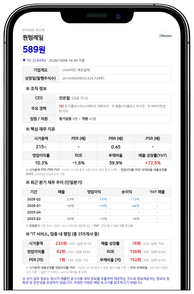퀀텀레일, 4회차 CB 전환가액 1871원→1435원 하향 조정