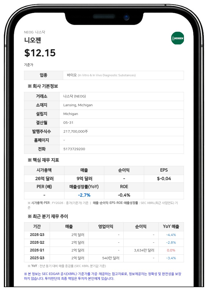 네오젠, 1분기 매출 2억 2280만 달러 기록…연간 전망치 상향