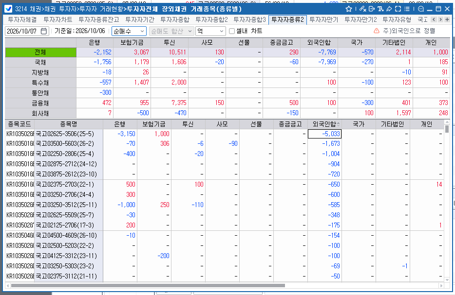 외인, 6일 국채 7,969억 순매도…3·10년 국채선물은 동반 순매수