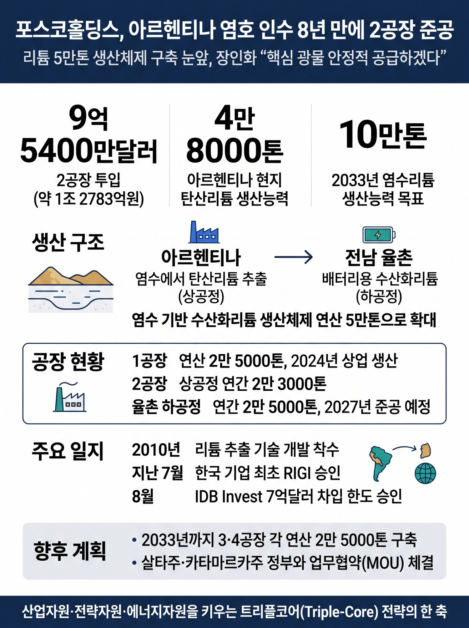 포스코홀딩스, 아르헨티나 염호 인수 8년 만에 2공장 준공