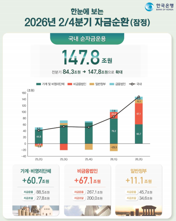기업 순자금운용 67.1조 '역대 최대'…가계 여유자금은 60.7조로 축소 - 한은