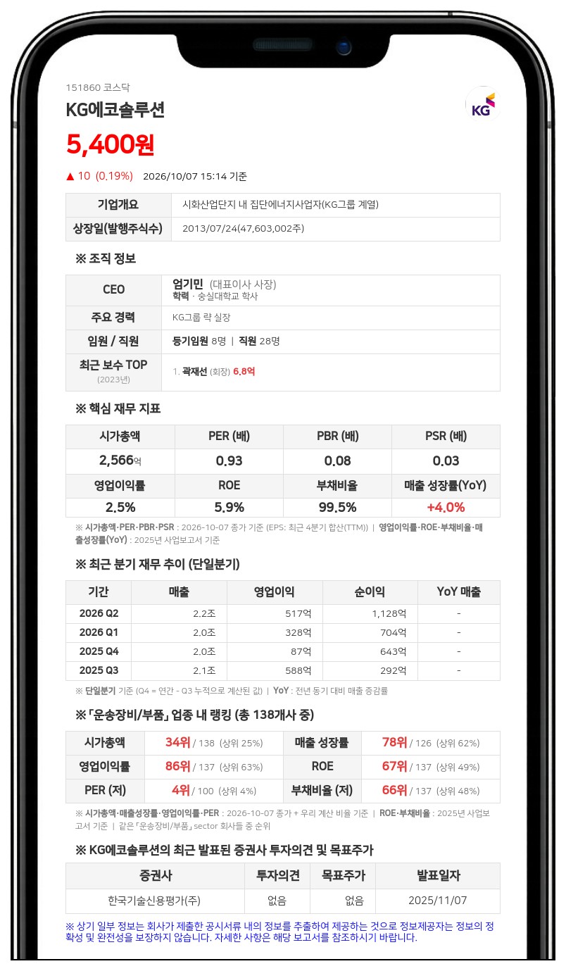 KG에코솔루션, 162억원 규모 사모 교환사채 발행 결정