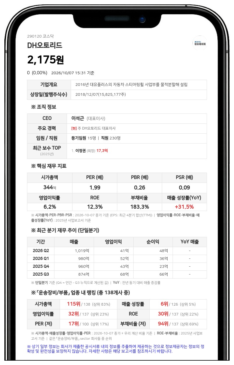 DH오토리드, 12회차 CB 전환가액 2818원→2491원 하향 조정