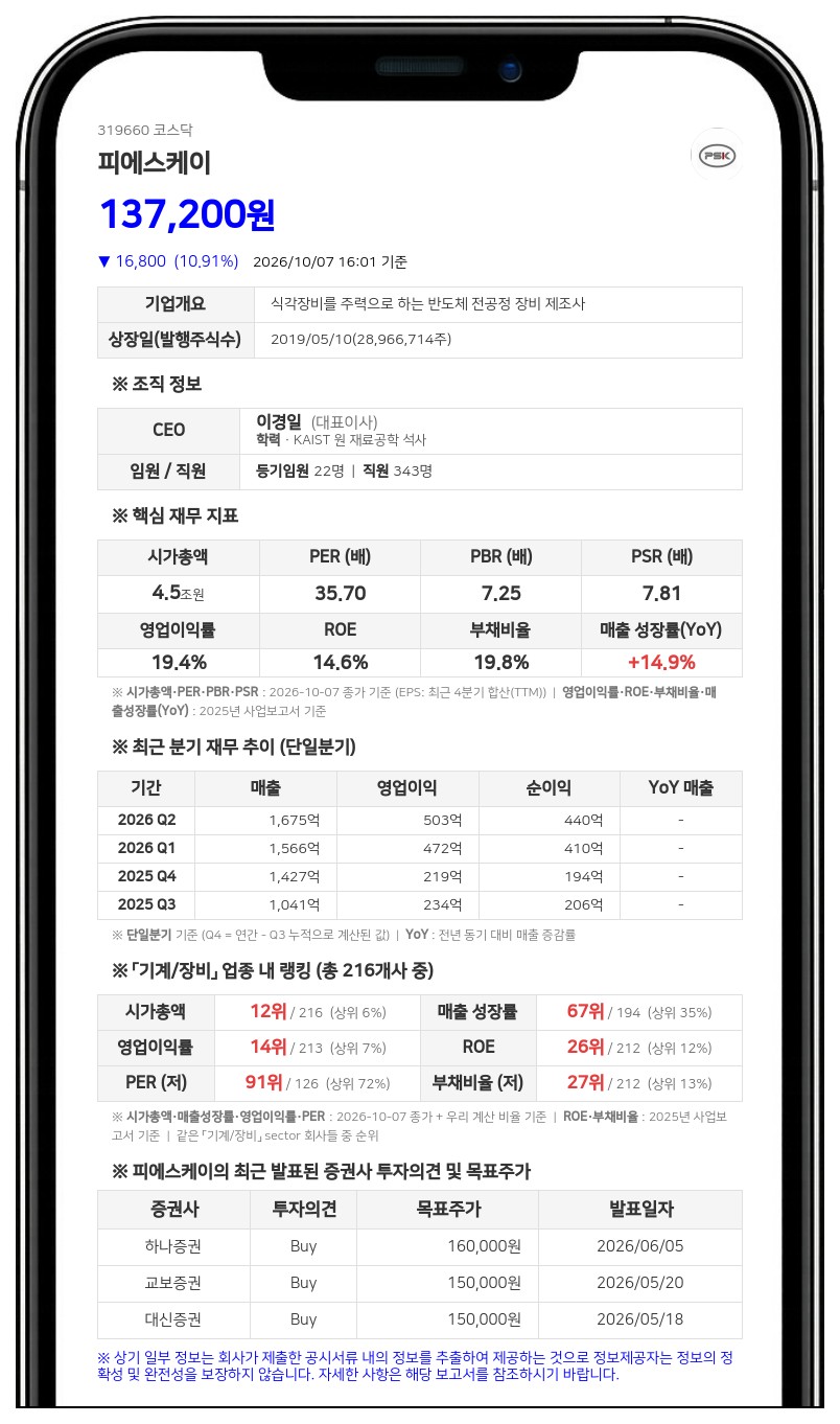 삼성자산운용, 피에스케이 지분 8.06%로 확대