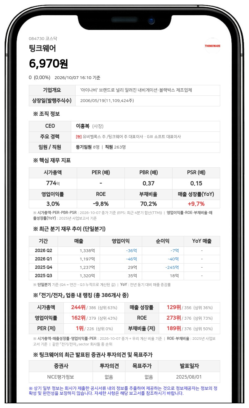 유비벨록스 등, 팅크웨어 지분 44.02%로 확대