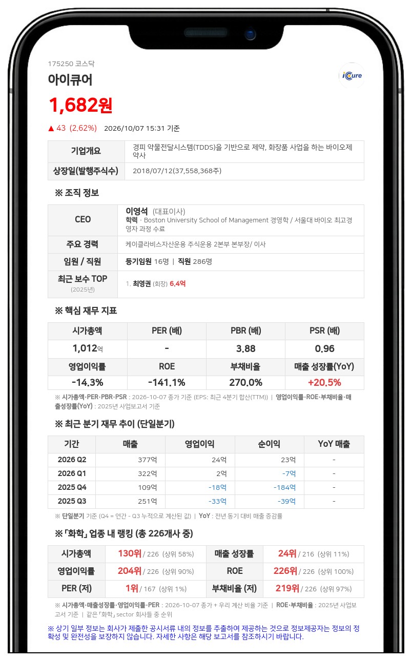 솔루엠코스메틱 등, 아이큐어 지분 40.07%로 확대