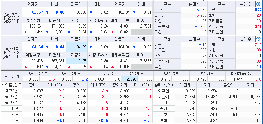 자료: 7일 국고채 금리와 국채선물 동향, 출처: 코스콤 CHECK