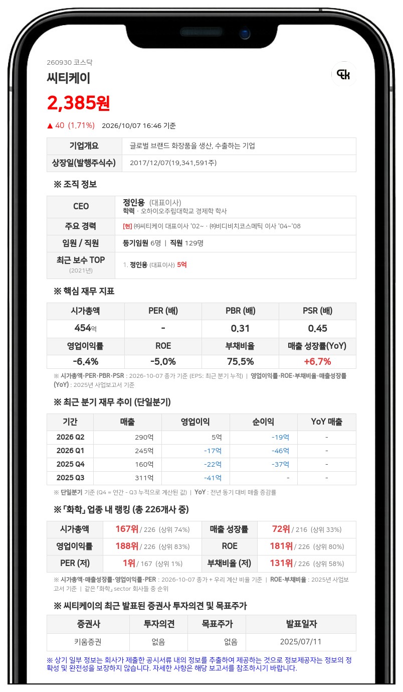씨티케이 최대주주 정인용 등, 담보계약 주식 11.87%로 확대