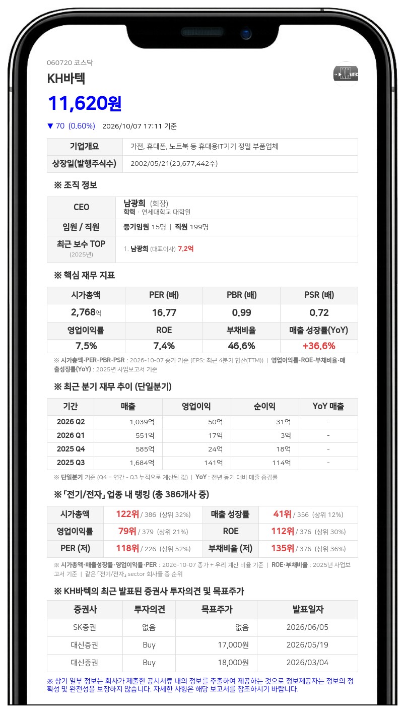 KH바텍, 보통주 1주당 50원 분기배당 결정