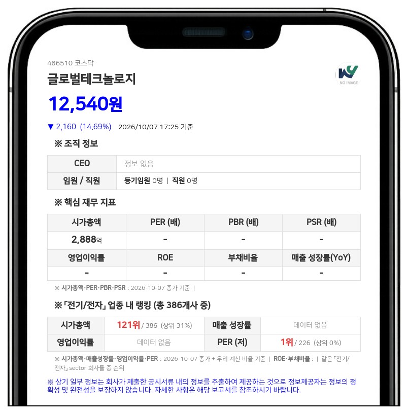 성호전자, 글로벌테크놀로지 지분 8.78% 신규 보유
