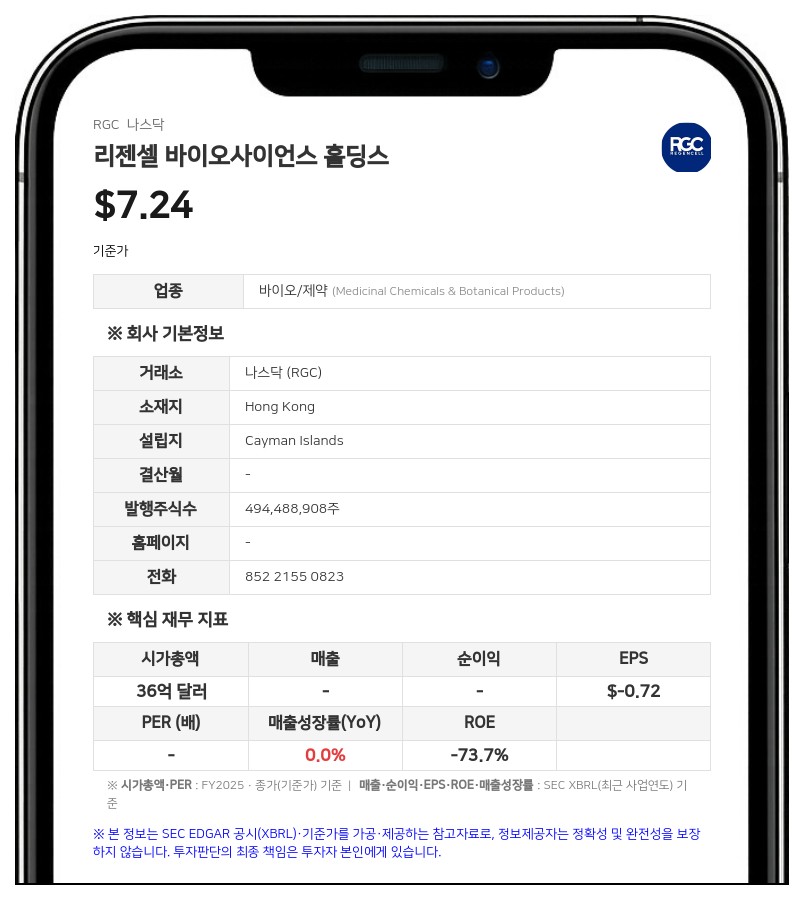 리젠셀 바이오사이언스, 연간 순손실 1170만 달러로 적자 확대…임상 지연·규제 리스크 경고