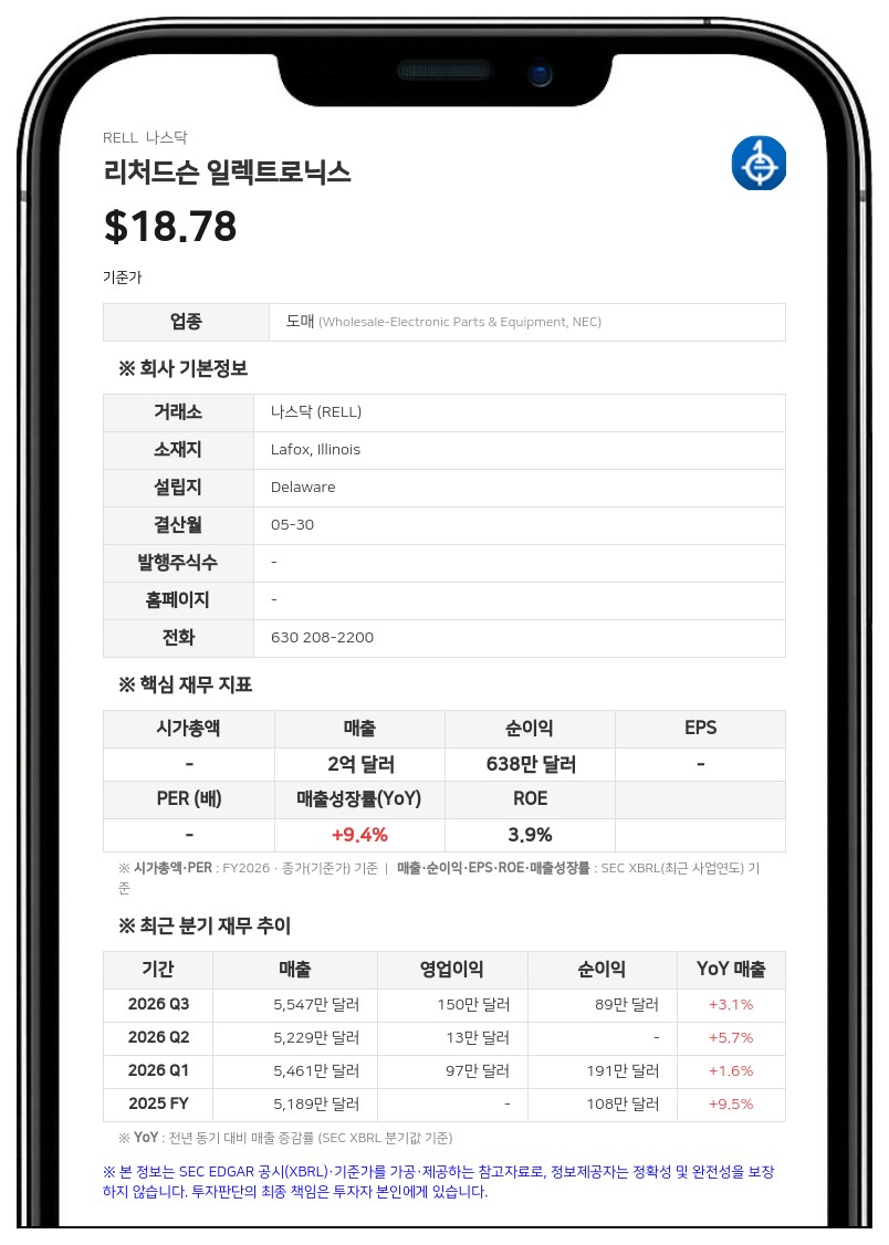 리처드슨 일렉트로닉스, 1분기 순이익 112.6% 급증…주당 0.06달러 배당 선언