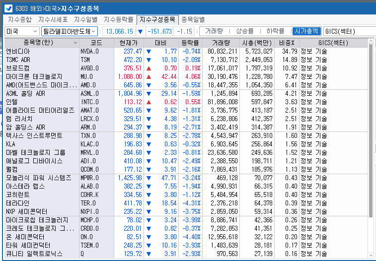 (상보) 필리 반도체지수 1.2% 하락...SK하닉 ADR 2.4%↓