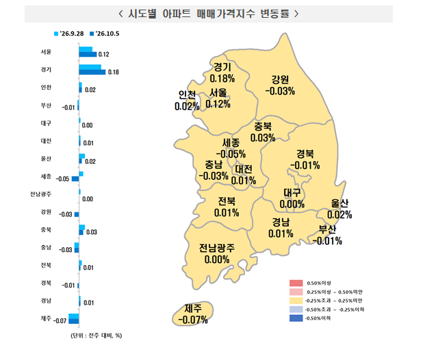 (종합) 추석연휴 뒤 수도권 아파트 상승률 확대...서울 0.09%→0.12%, 경기 0.15%→0.18%