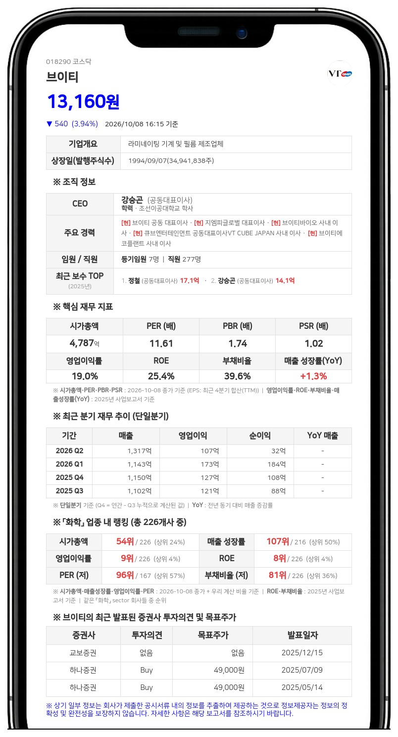 브이티, 198억원 규모 자기주식 152만5358주 소각 결정