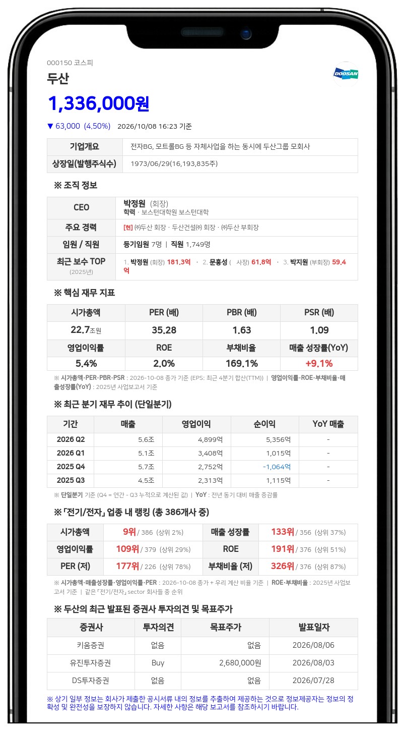 박정원 등, 두산 지분율 46.68%로 상승·자사주 소각 영향