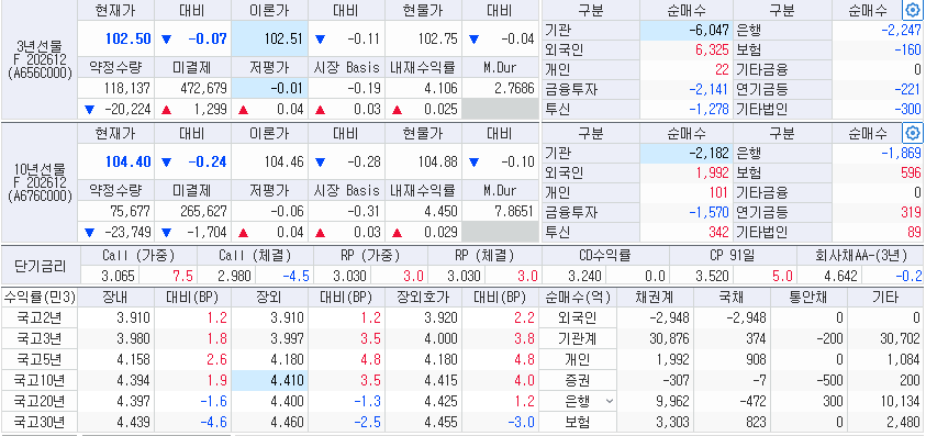 자료: 8일 국고채 금리와 국채선물 동향, 출처: 코스콤 CHECK