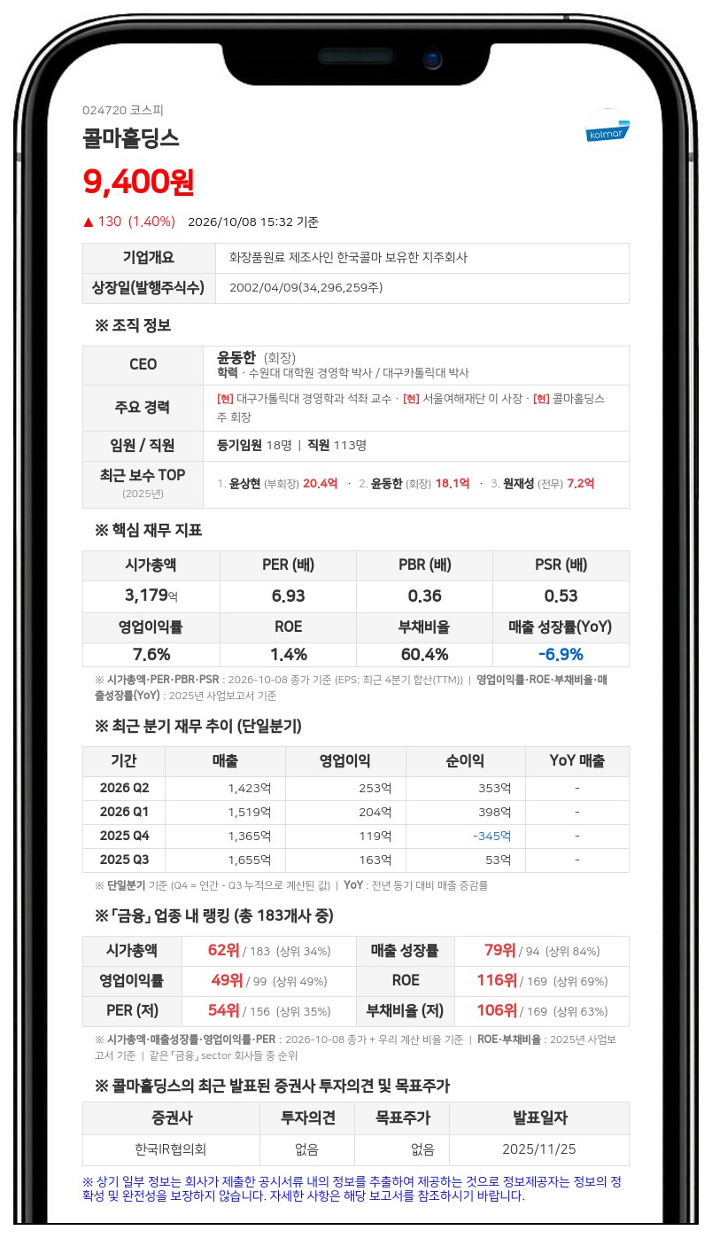 윤상현 등, 콜마홀딩스 주식담보계약 연장·조건변경, 보유지분 48.47% 유지
