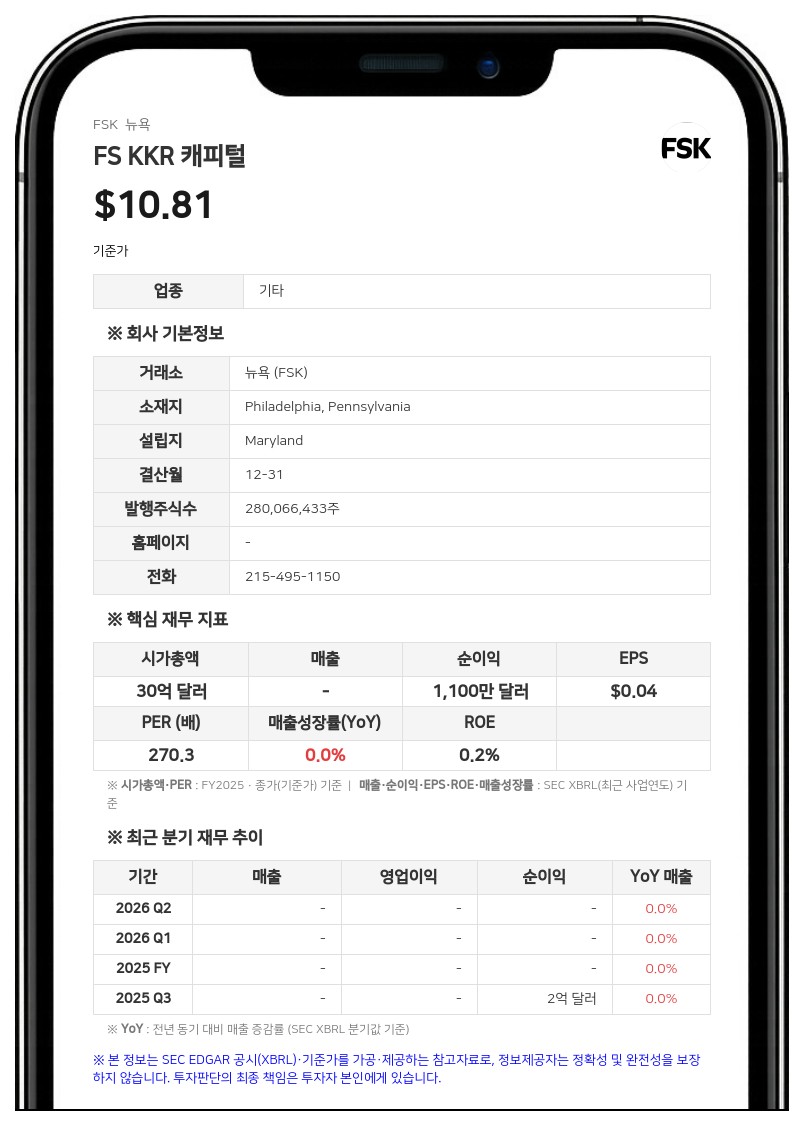 FS KKR 캐피털, 4분기 배당금 주당 0.44달러 결정…특별 배당 0.20달러 추가