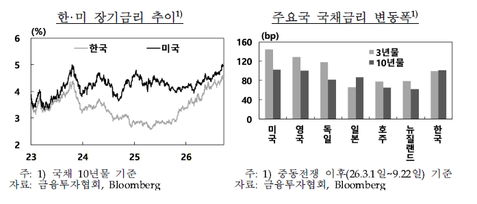 한은 "美·日 장기금리 금융위기 이후 최고…국내 조달금리 상승 우려"