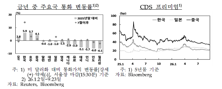 한은 "원화, 7월 이후 주요 통화 대비 큰 폭 강세…견조한 성장·외환수급 개선 영향"