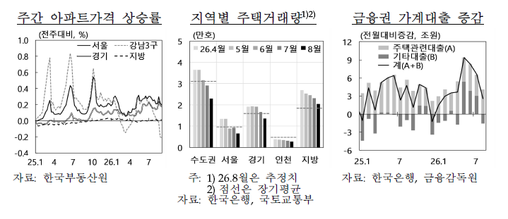 한은 "서울 외곽·경기 남부 집값 높은 상승세…가계대출 증가압력 경계"