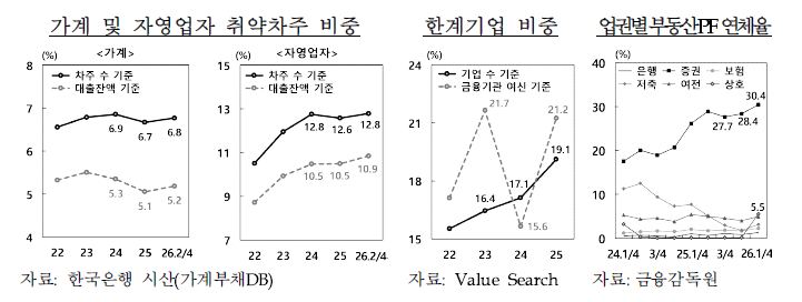 한은 "취약 자영업자 연체율 12.7%…금리 상승에 부실 위험 확대 가능"