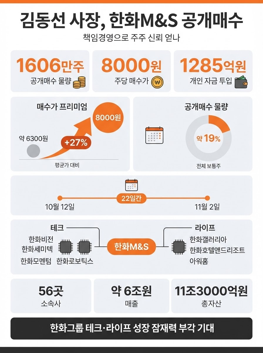 김동선 사장, 개인 돈 들여 한화M&S 공개매수