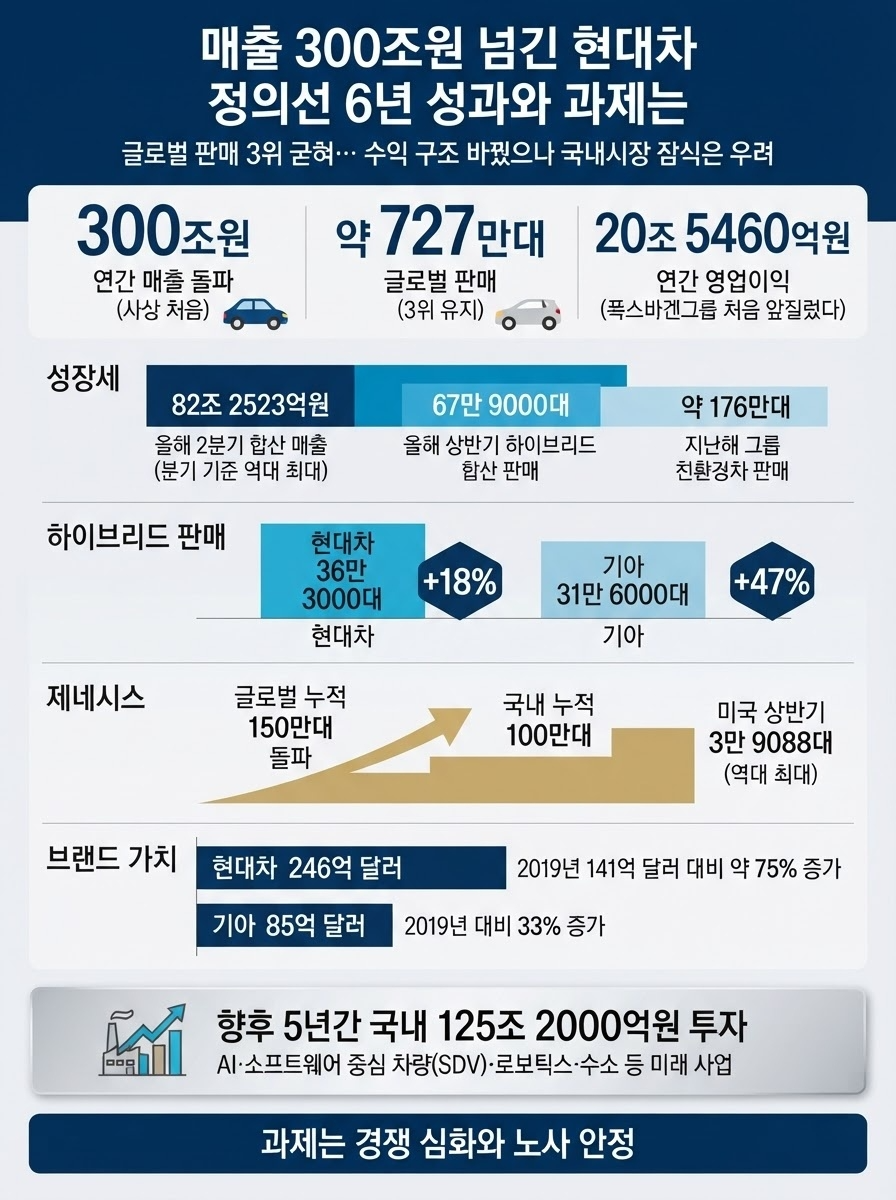 매출 300조원 넘긴 현대차… 정의선 6년 성과와 과제는
