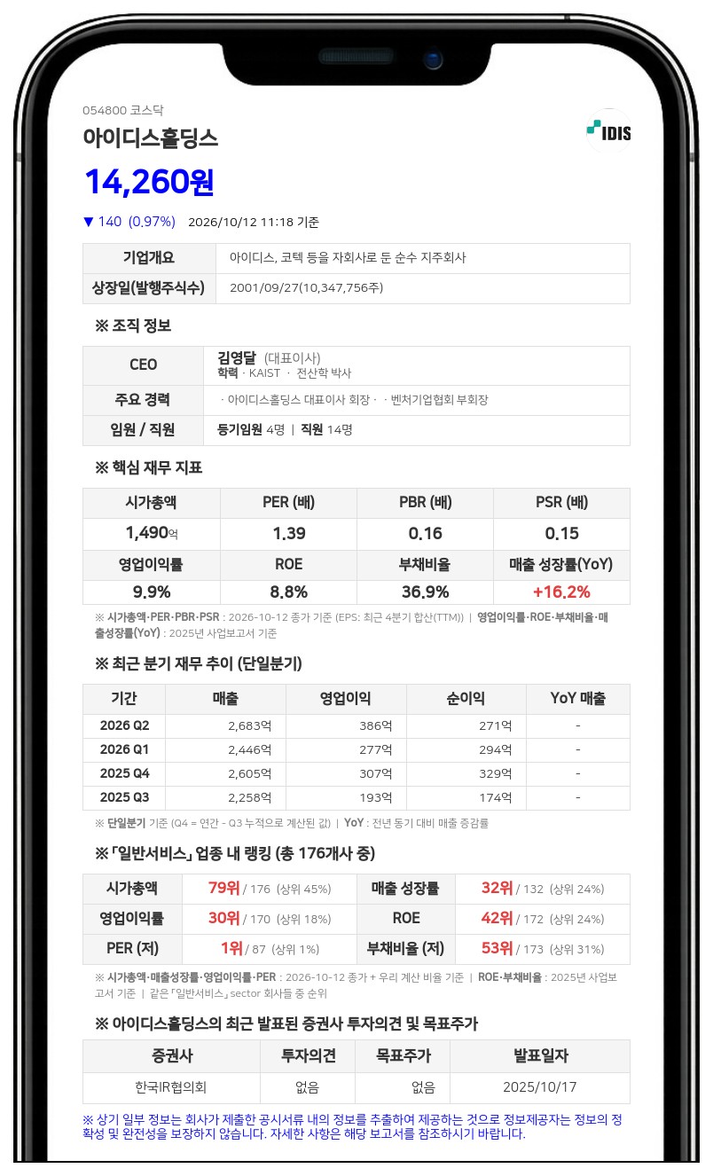 김영달 등, 아이디스홀딩스 지분 55.64%로 확대
