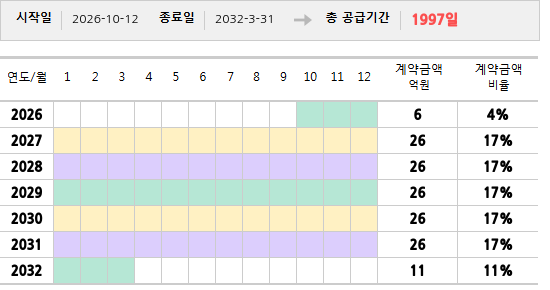 공급계약 기간 및 기간별 추정 계약금액