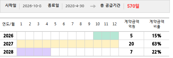 공급계약 기간 및 기간별 추정 계약금액
