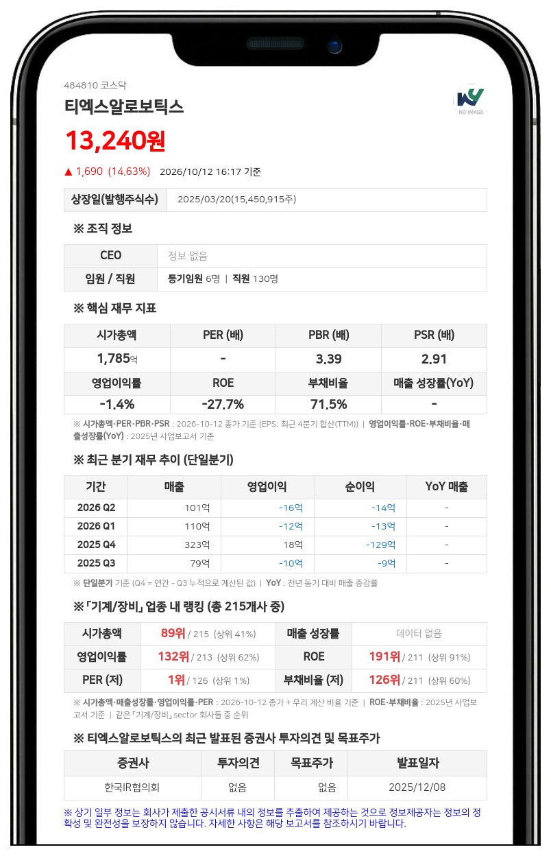 티엑스알로보틱스, 300억원 규모 사모 전환사채 발행 결정