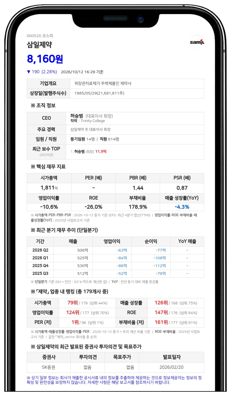허승범 등, 삼일제약 지분 25.96% 유지·특별관계자 담보대출 연장