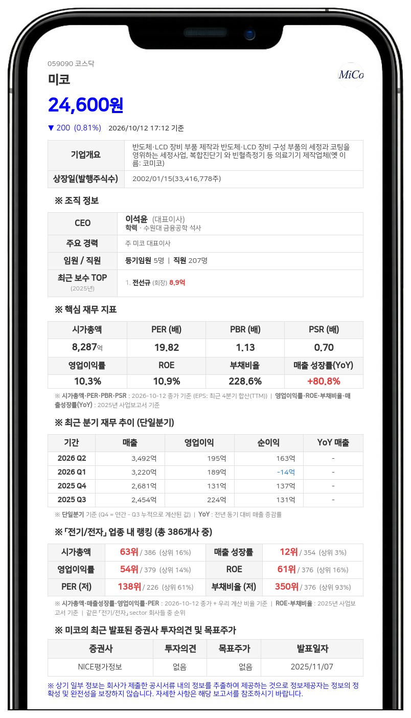 전선규 등, 미코 담보계약 주식 비율 16.56%로 확대