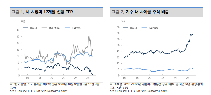 주가, 미국은 금리에 할인...한국은 사이클에 할인 - 대신證