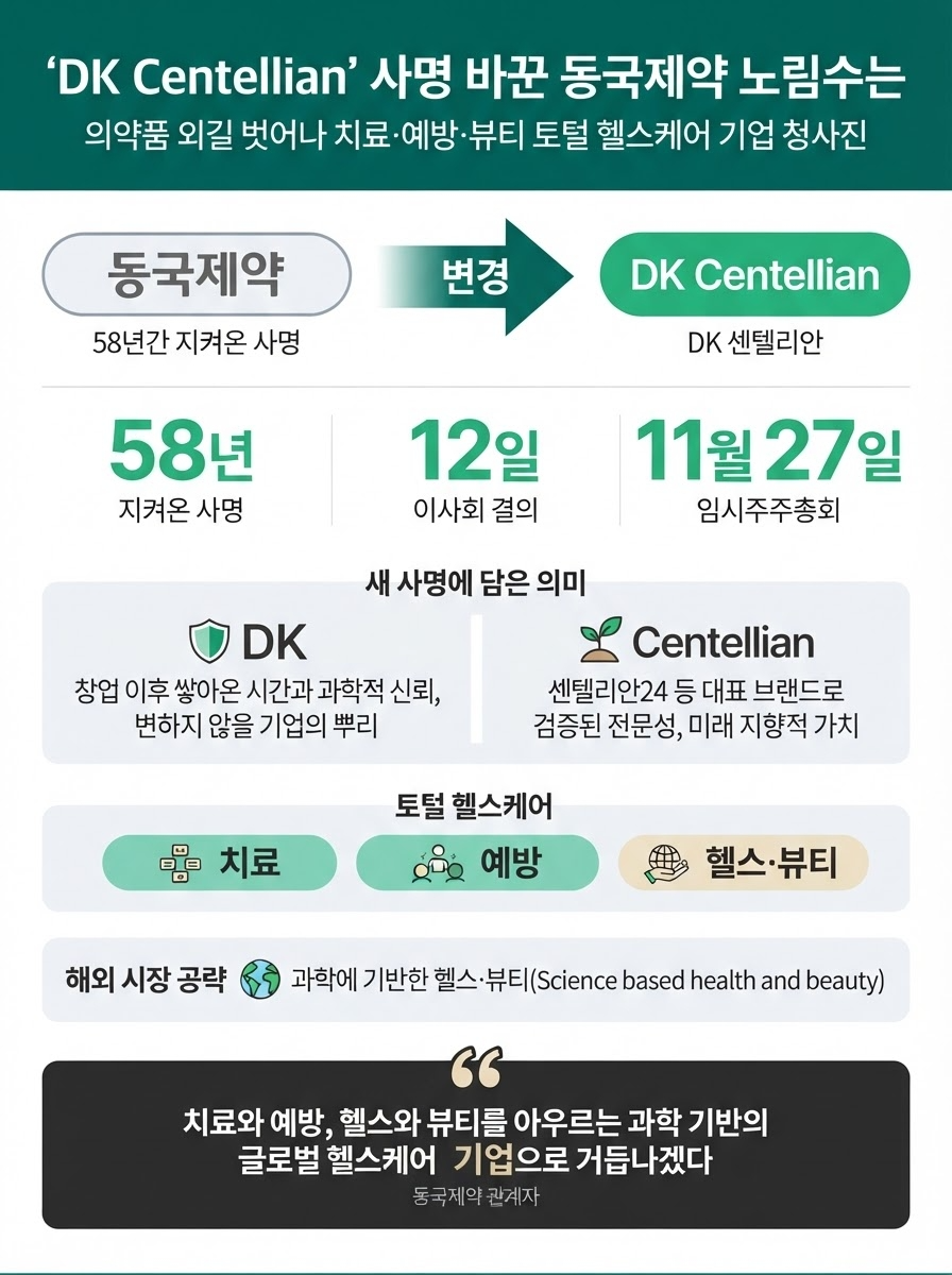 'DK Centellian' 사명 바꾼 동국제약 노림수는