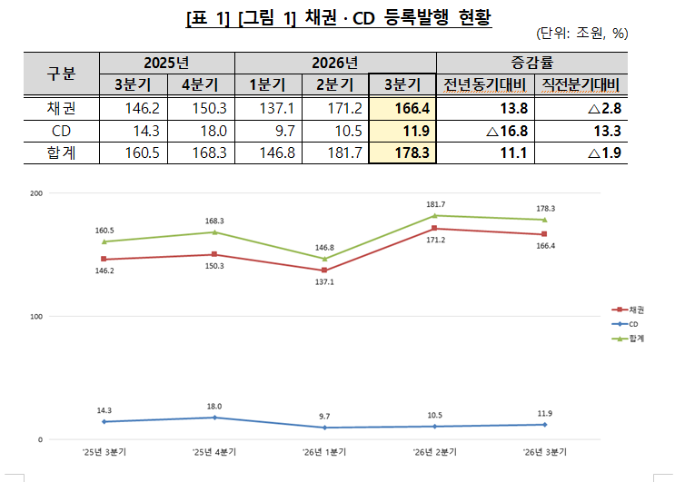 3분기 채권·CD 전자등록발행 규모 178.3조...전년비 11.1% 증가, 전분기비 1.9% 감소