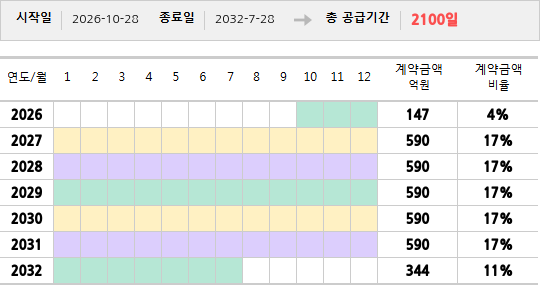 공급계약 기간 및 기간별 추정 계약금액