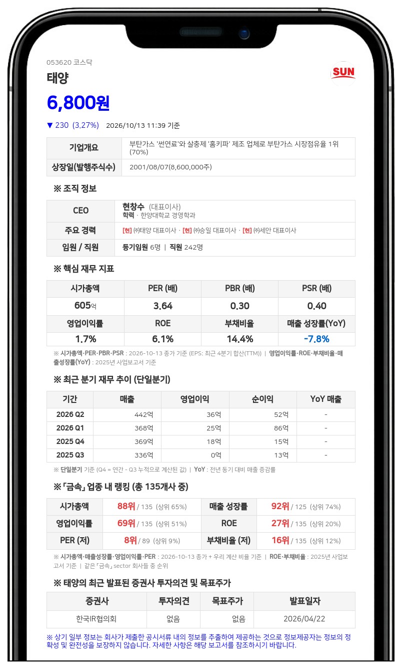 박영옥 등, 태양 지분 5.19% 신규 보유