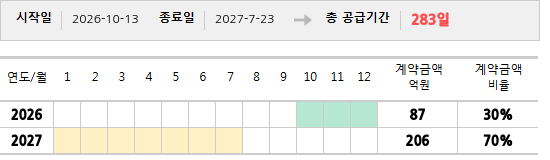공급계약 기간 및 기간별 추정 계약금액