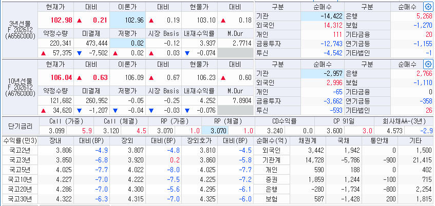 자료: 13일 국고채 금리와 국채선물 동향, 출처: 코스콤 CHECK