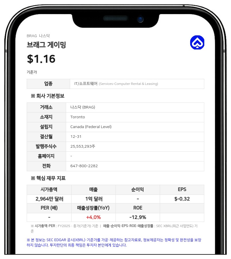더그 팔론 측, 브래그 게이밍 지분율 4.9%로 하락…신주 발행에 5% 아래로
